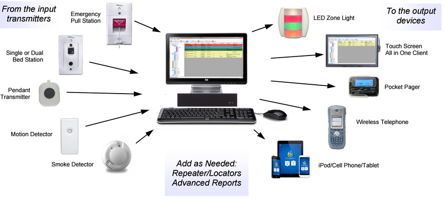 Nurse call system