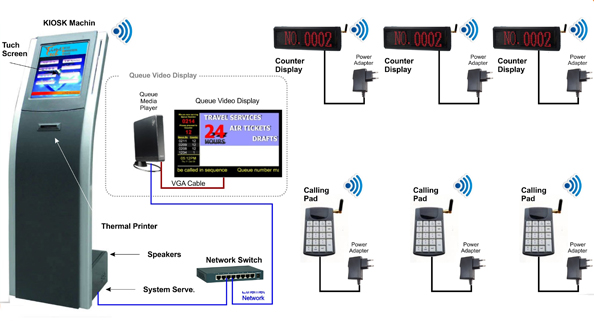 Queuing manegment system